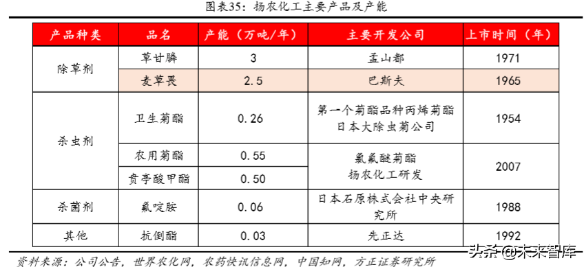 化工巨头商业模式研究：巴斯夫产品战略之农业解决方案
