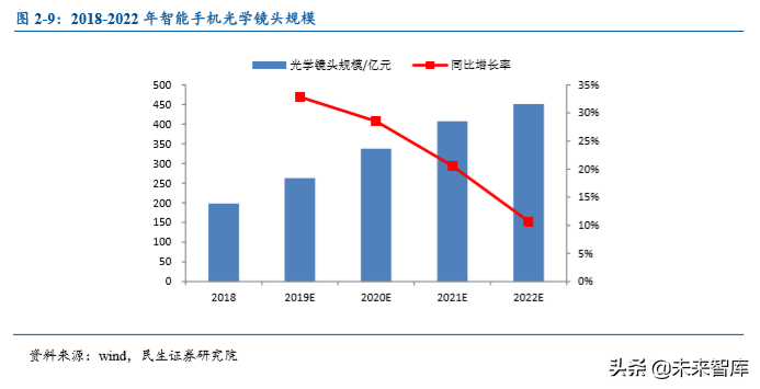 光学镜头行业专题之联创电子深度解析