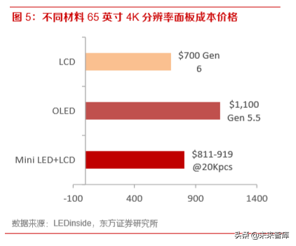 显示产业专题：背光升级拉动LED需求，miniLED潜在空间巨大