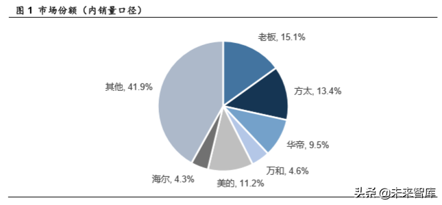 厨电行业深度报告：格局两极分化，龙头高端溢价
