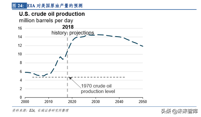 页岩油气专题报告：美国页岩油未来将对全球油价形成持续压制