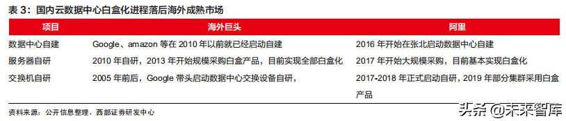 云计算行业深度报告：掘金云数据中心白盒化趋势