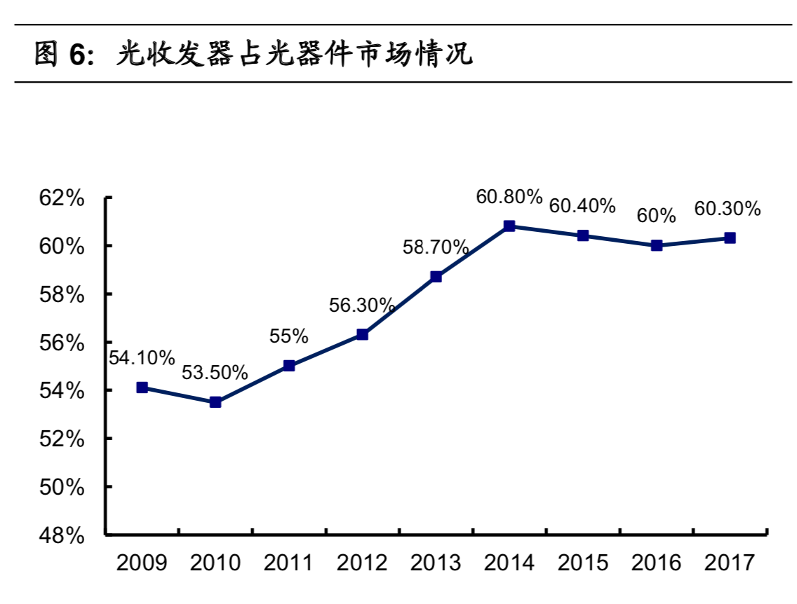 5G产业链之光器件行业深度研究pdf
