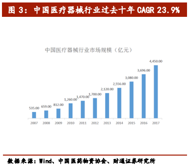 医疗介入器械行业深度报告