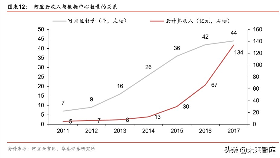 云计算专题报告：云基础设施需求加速的核心变量