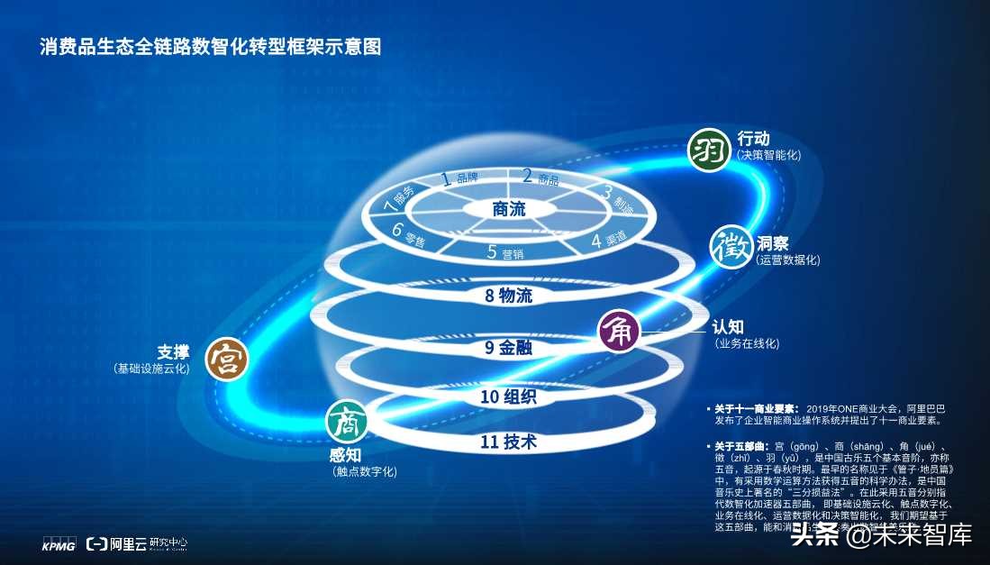 2020零售消費(fèi)產(chǎn)業(yè)全鏈路數(shù)智化轉(zhuǎn)型白皮書