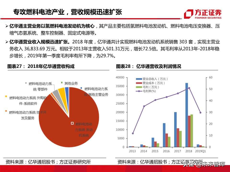 燃料电池行业专题报告：迎来发展机遇，把握先发优势