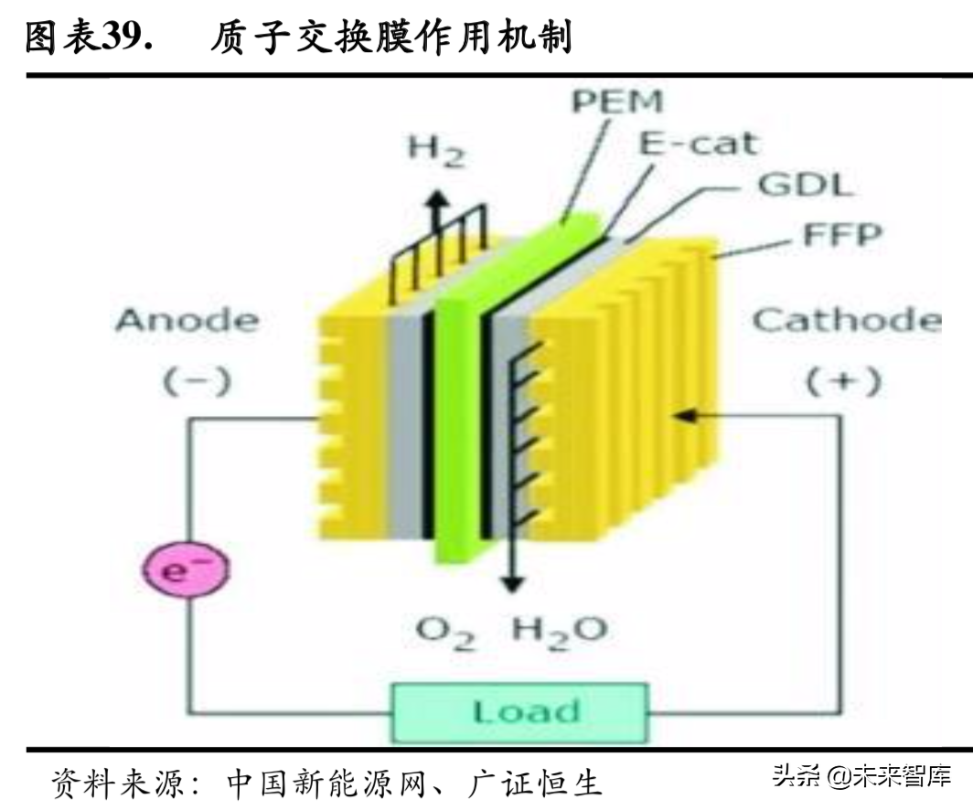 燃料电池专题：政策循序渐进，燃料电池产业有待腾飞