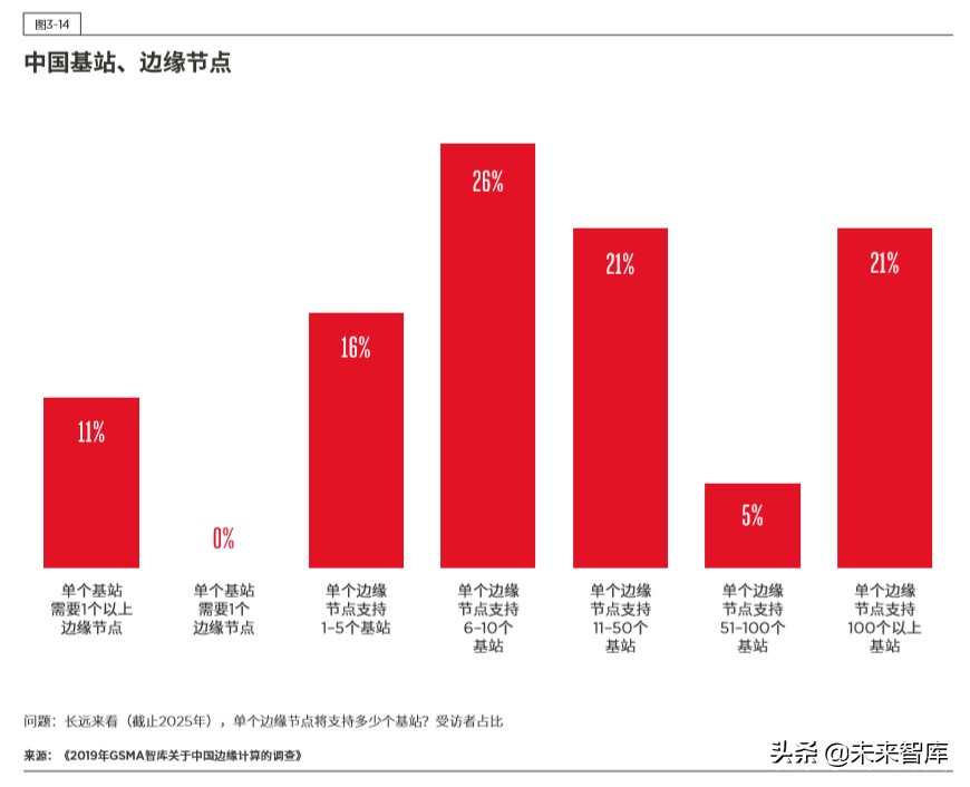 5G时代的边缘计算：中国的技术和市场发展