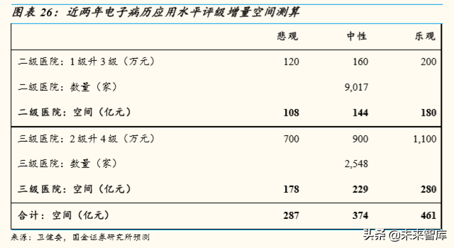 医疗信息化行业深度报告：大市场，大机遇