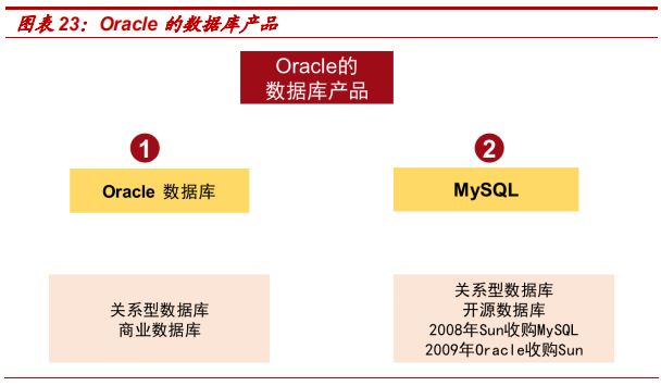 數(shù)據(jù)庫專題研究報(bào)告：Oracle數(shù)據(jù)庫分析