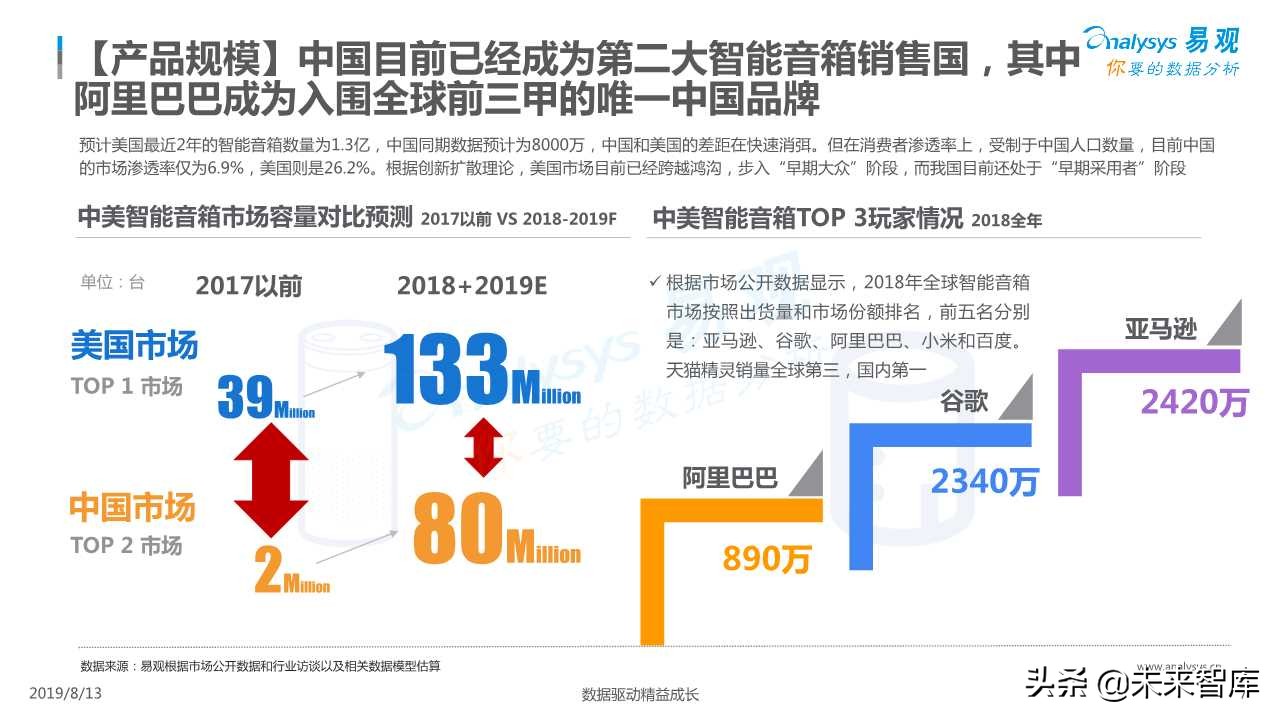 智能音箱行业发展深度分析