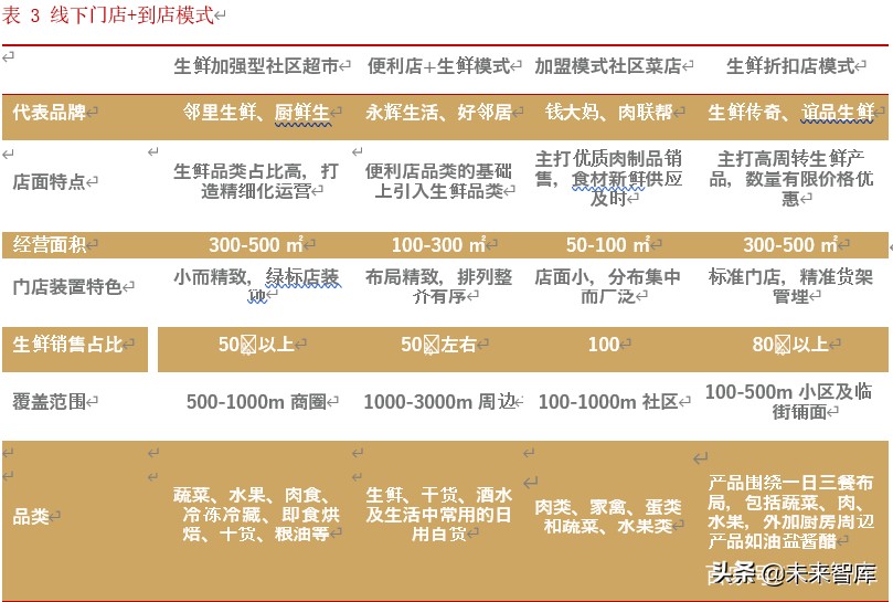 生鲜超市行业深度报告：生鲜消费稳定增长，生鲜超市空间广阔