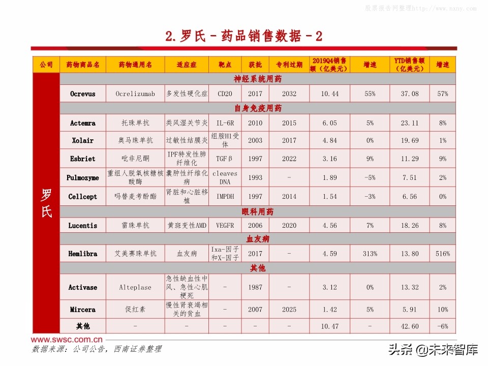 全球主流医药企业2019年报分析：公司业绩梳理