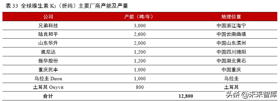 维生素行业深度报告：13个主要维生素品种生产工艺与市场格局解析