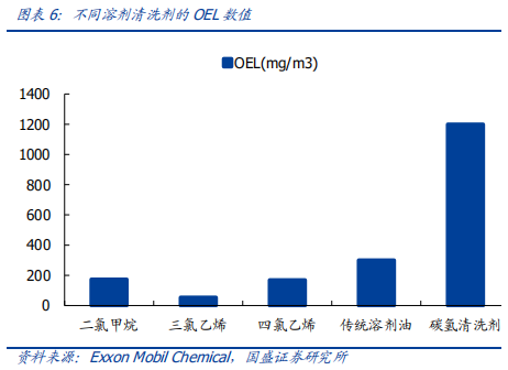 碳氫環保溶劑巨大的市場潛力