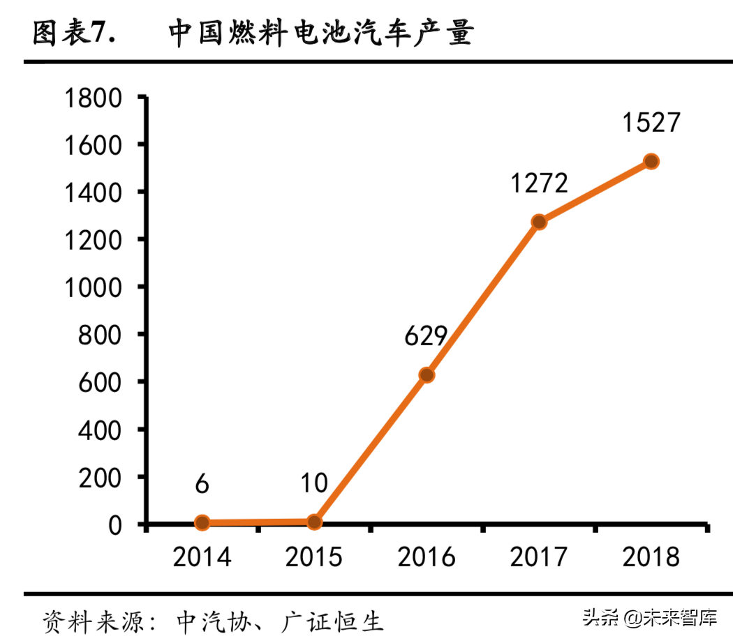 燃料电池专题：政策循序渐进，燃料电池产业有待腾飞