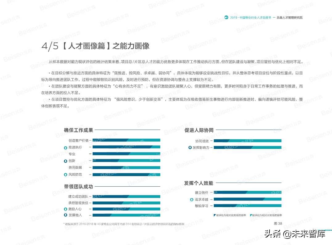 2019中国物业行业人才白皮书