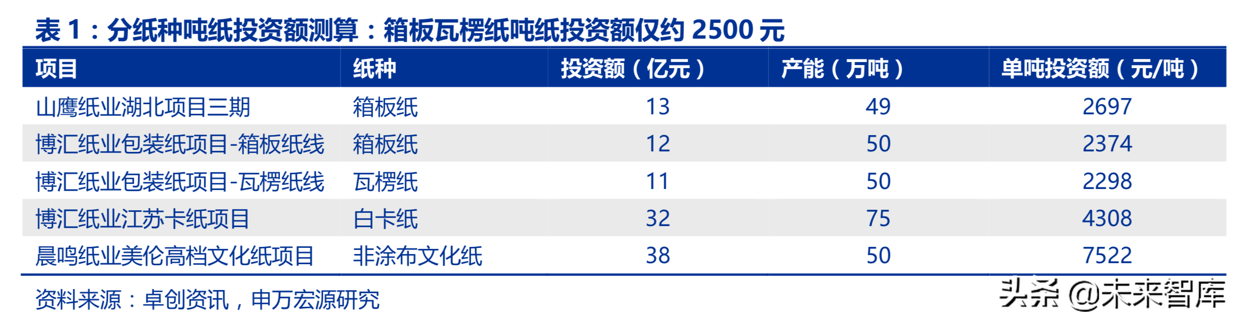 造纸行业回顾与展望：基于供需角度的分析