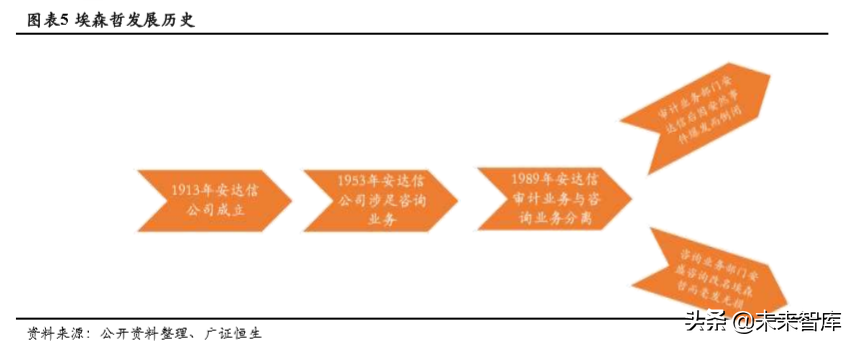 埃森哲深度解析：老牌咨询巨头的商业模式和新增长点
