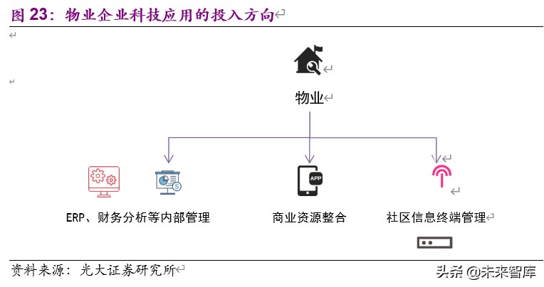 物业管理与科技行业联合研究报告：物管搭台，科技唱戏