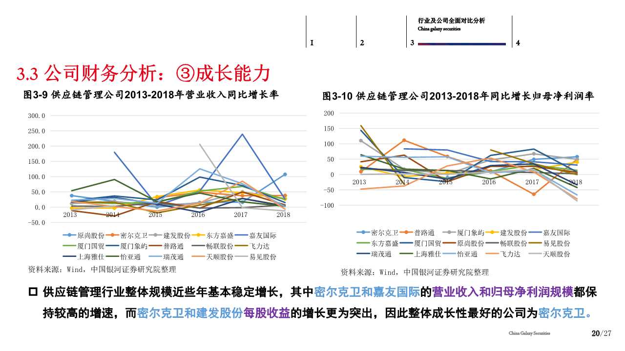 供应链管理服务行业分析
