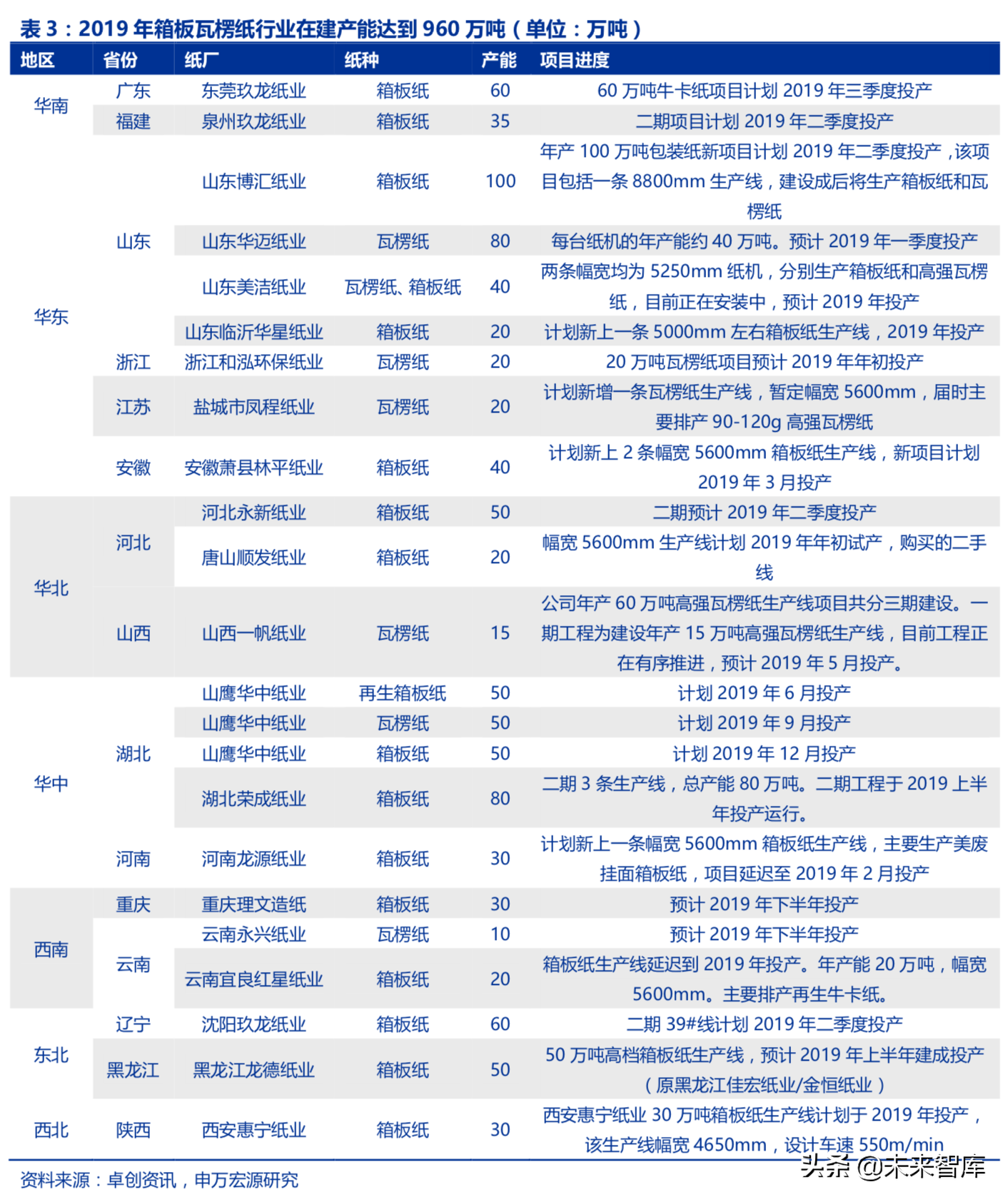 造纸行业回顾与展望：基于供需角度的分析
