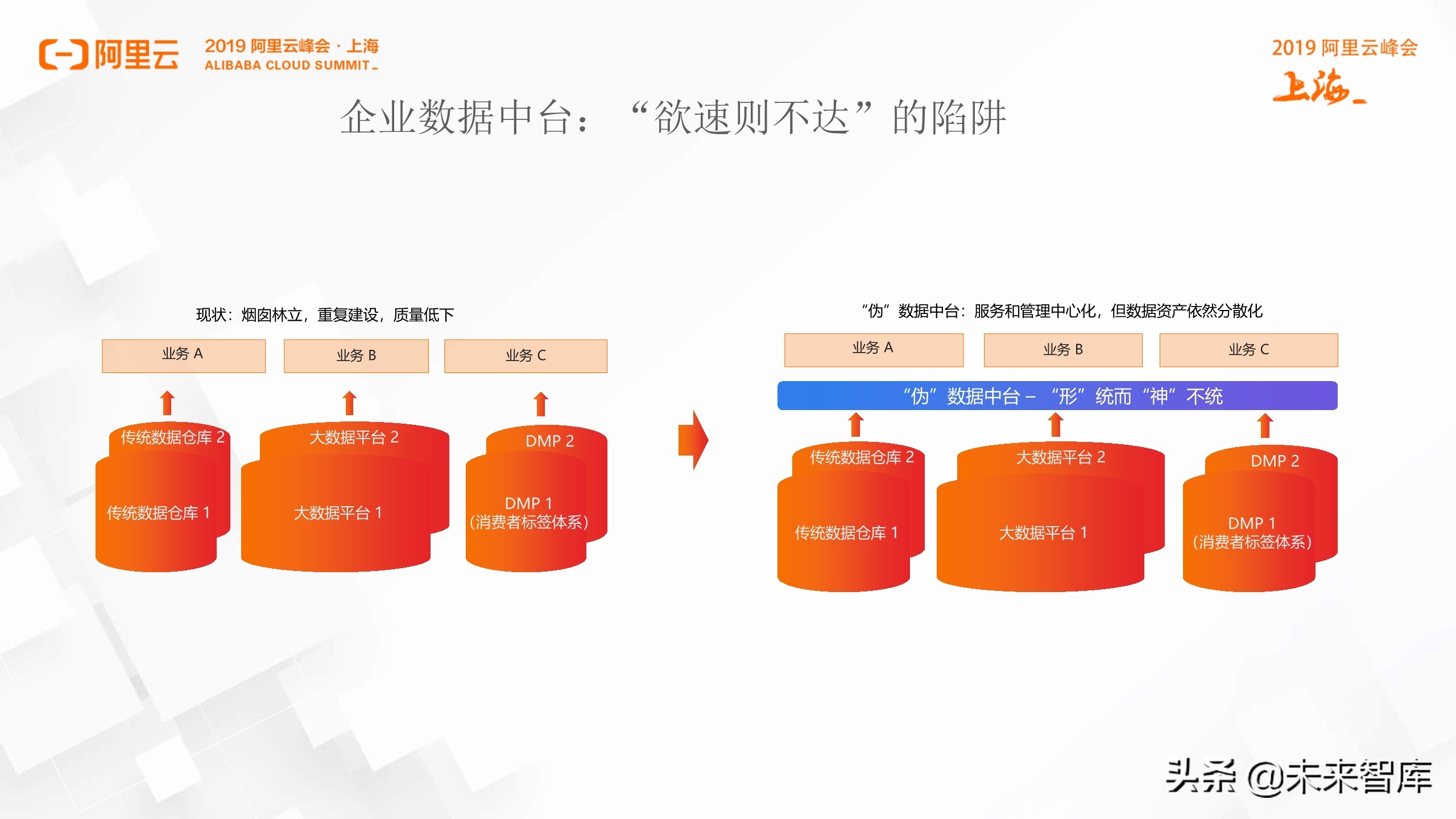 阿里巴巴数据中台实践分享