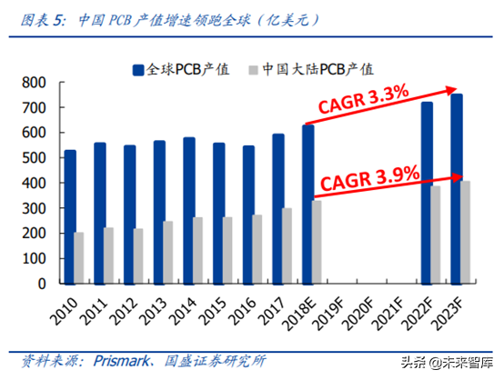 5G产业链之PCB行业专题：5G进一步提升行业景气度