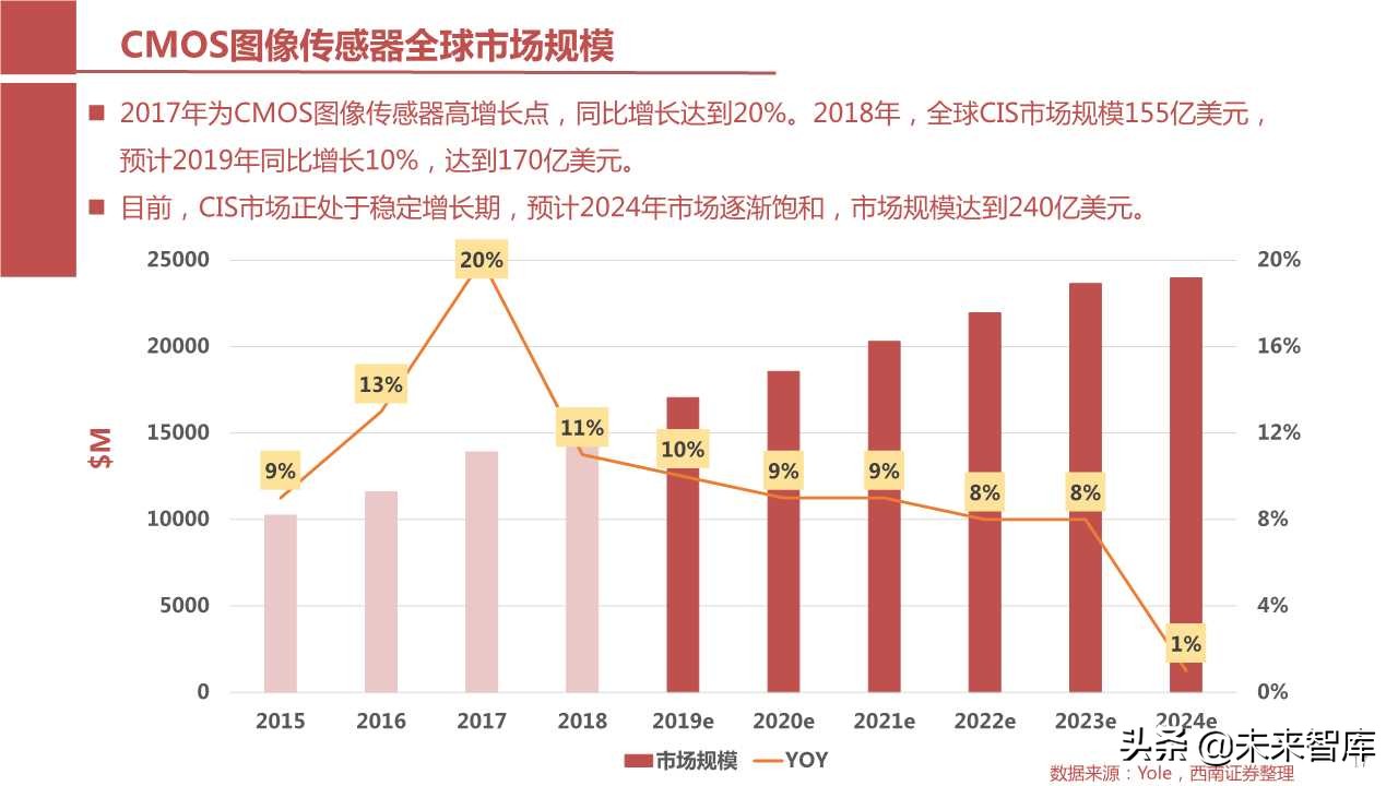 摄像头芯片CMOS图像传感器（CIS）行业报告（123页PPT）