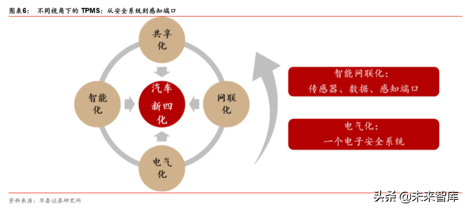 胎压监测系统行业专题报告：国产TPMS芯片的成长机会分析