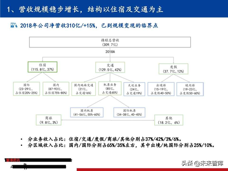 OTA龙头研究：携程垄断中高端，同程艺龙深耕长尾