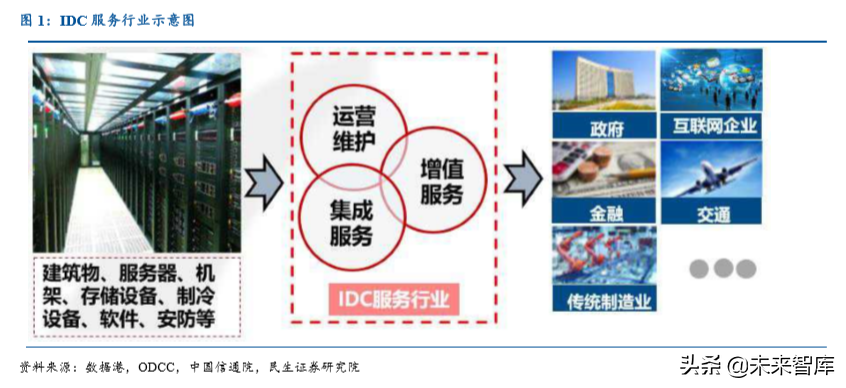 数据中心IDC行业深度研究报告：沧海流量，信息基石