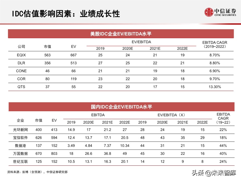 2020全球数据中心IDC产业展望