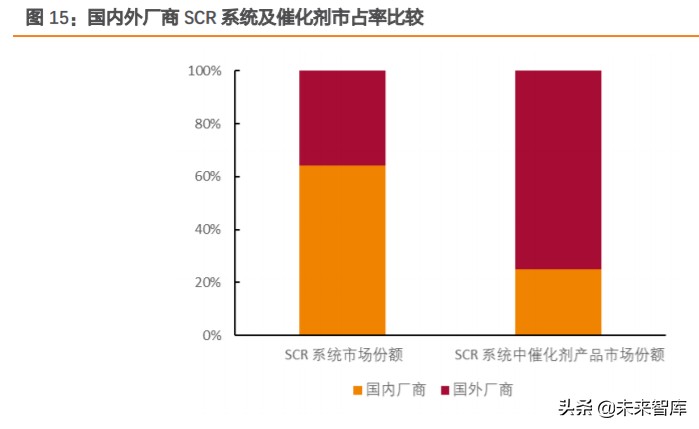 尾气后处理行业深度报告：空间大幅扩容，国产替代有望加速