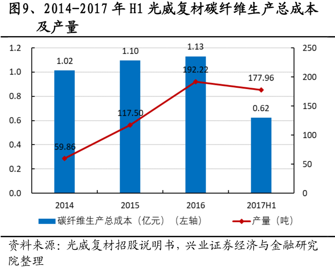 碳纤维行业专题报告：碳纤维成本解析