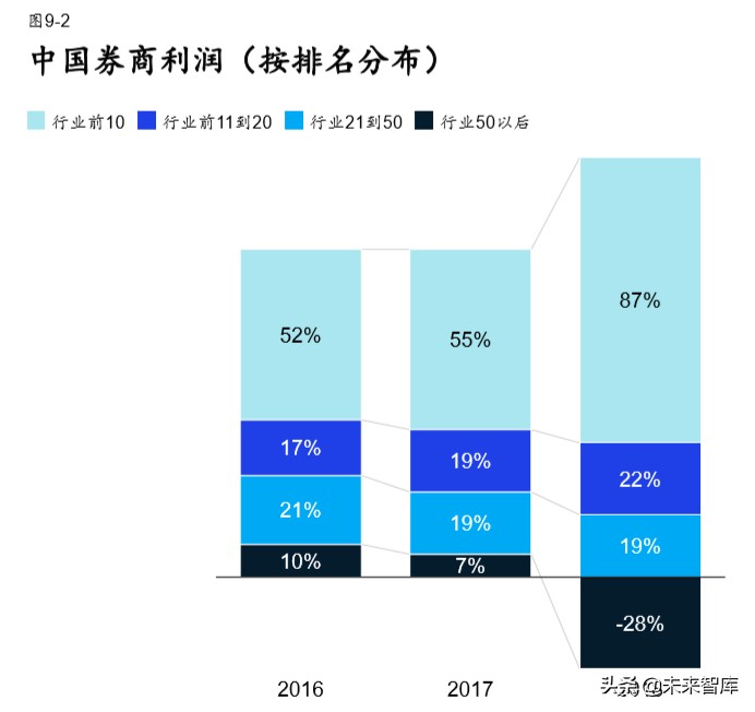 麦肯锡展望2020中国证券业：券商三大致胜要素与六大核心能力