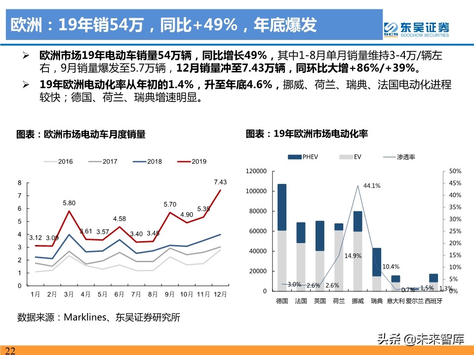 新能源汽车行业19年总结及20年预测：国内寒往春来，海外初露峥嵘