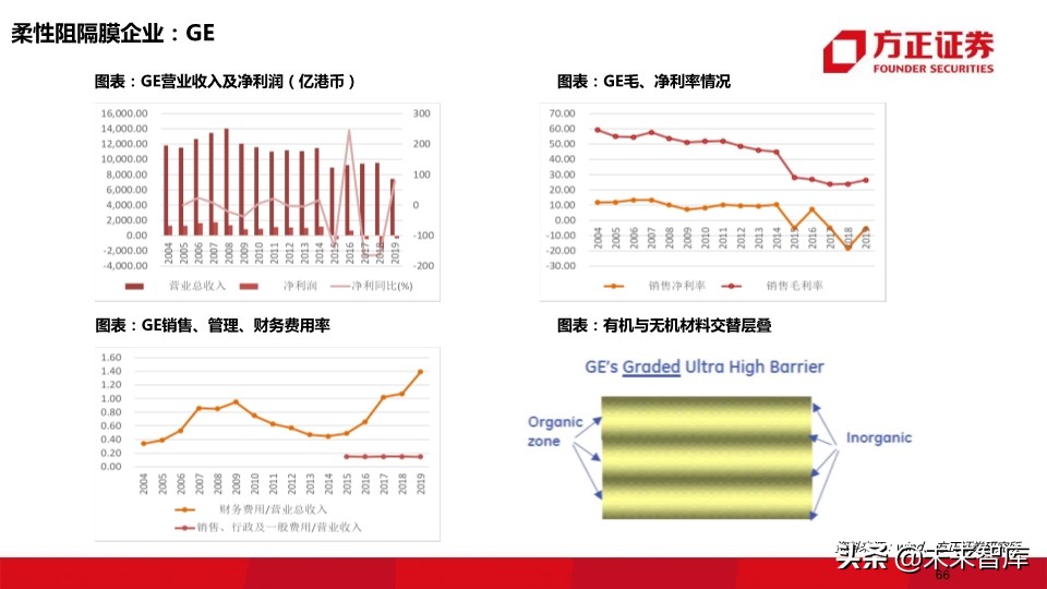 OLED行业深度报告：118页深度解读OLED产业的材料机遇