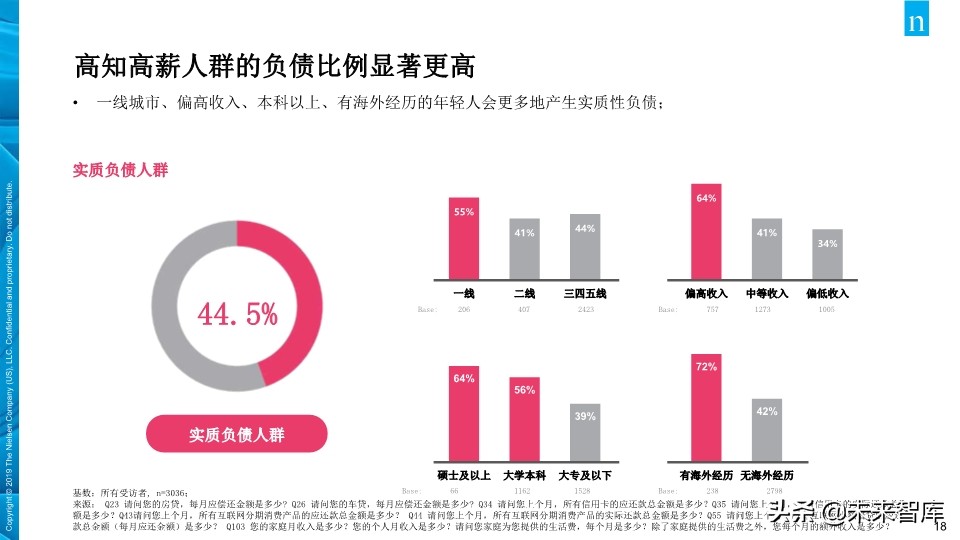 尼尔森中国年轻人负债状况报告2019
