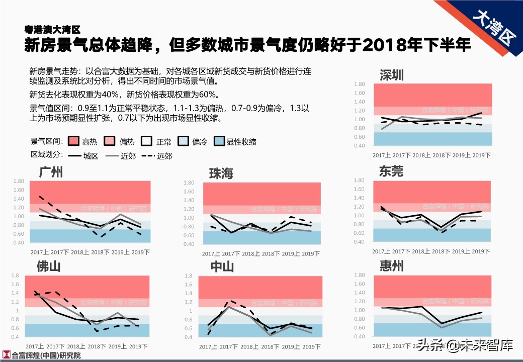 全国房地产市场2019年总结及2020年展望（128页）