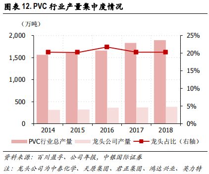 化工行业集中度专题研究报告