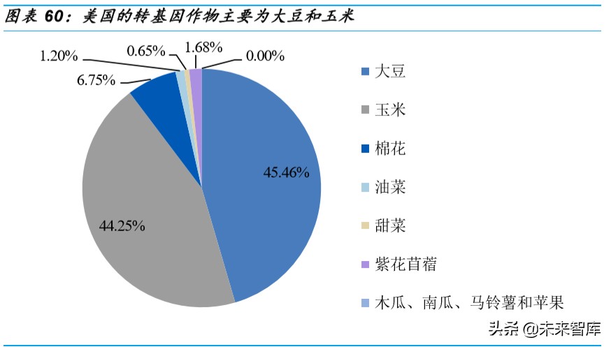 种业深度研究：乘转基因之风，国内种业加速整合发展