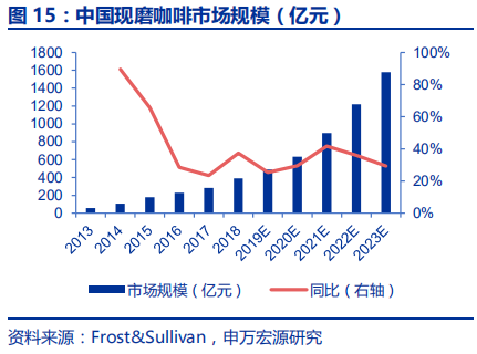 中国咖啡行业深度分析报告