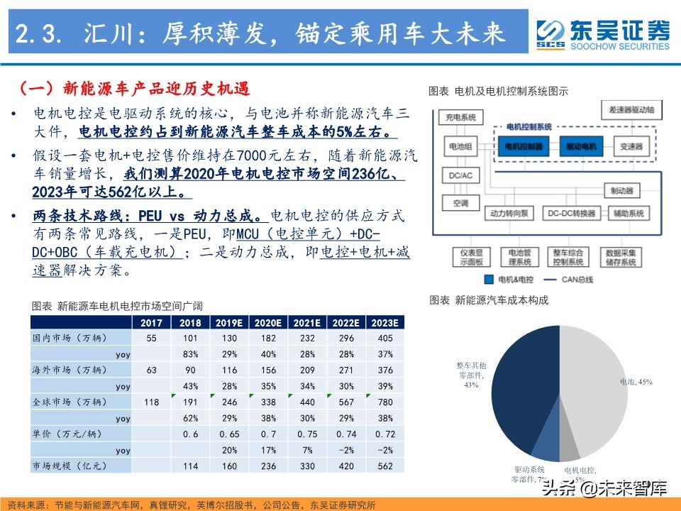 工业控制行业深度研究：智能制造与电动车电控“双王”成长