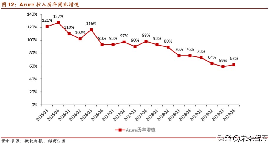 云计算专题报告：从IaaS资本开支判断服务器拐点