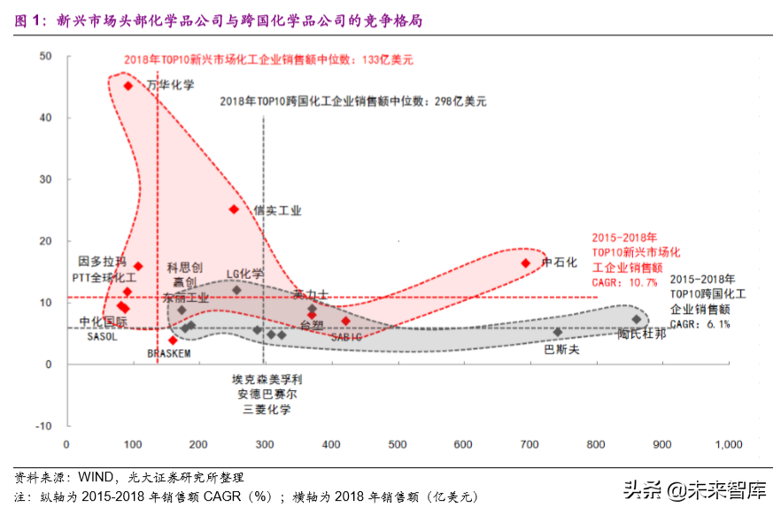 化工行业前瞻报告：后工业化时代的中国化工企业成长之路
