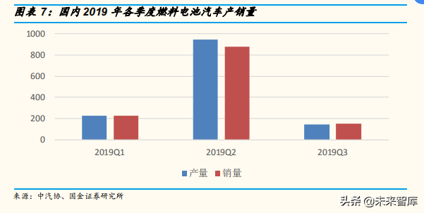 燃料电池产业三季度分析总结