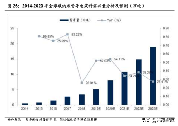锂电池新型导电剂专题报告：碳纳米管和石墨烯