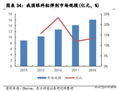 医疗美容材料专题报告：HA填充剂搭上美丽快车
